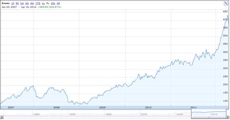 Jul 29, 2021 · apple has declared a cash dividend of $0.22 per share, payable on aug. Abhinav's Tech Blog: Lying with Charts - Google Finance and Apple