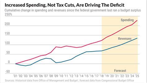 Commonsense And Wonder Trumps Tax Cuts One Year Later Theres Much To