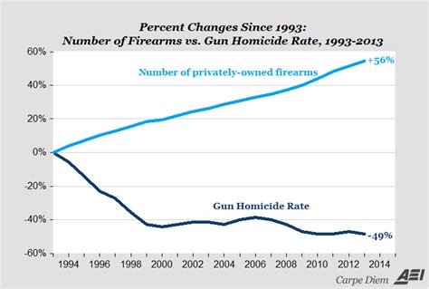 Chart Of The Day More Guns Less Gun Violence Between 1993 And 2013