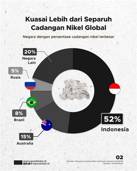 Indonesia Negara Penghasil Nikel Terbesar 2022 - GoodStats