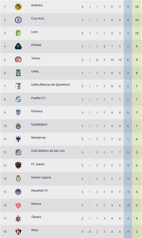 Tabla general de posiciones y resultados de la j4 del apertura 2021. Liga MX: Tabla general de posiciones Jornada 5 del ...