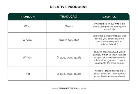 Pronomes em inglês diferentes tipos e como usá los