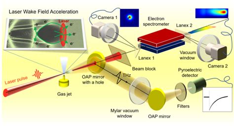 Understanding Laser Accelerated Electron Radi Eurekalert