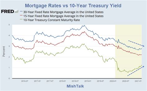 A Very Unusual Move in Mortgage Rates vs the 10-Year US Treasury Yield 