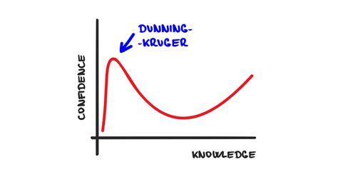 ↑ 1 2 kruger, justin; Objectivity's Blind-Spot: The Dunning-Kruger Effect ...