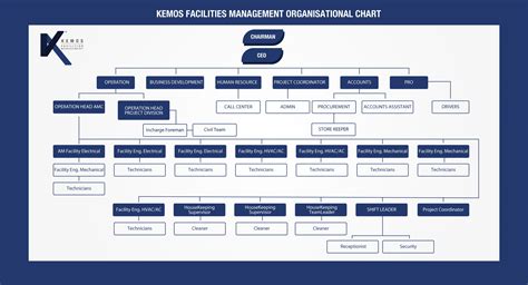 Organisational Chart Kemos Facilities Management Dubai