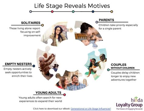 Generational Or Life Stage Influences The Wise Marketer