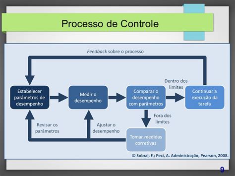 Quatro Funções Básicas Do Processo Administrativo