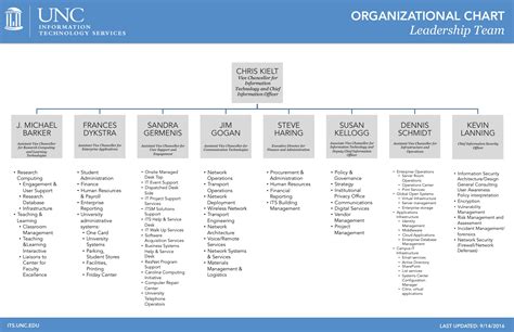 Importance Of Org Chart