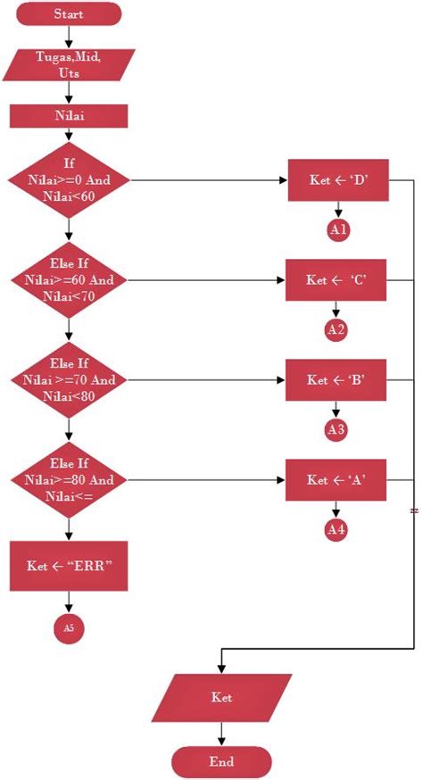 Contoh Flowchart Input Nilai Mahasiswa Struktur Dasar Algoritma Dan