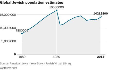 has the global jewish population finally rebounded from the holocaust not exactly the