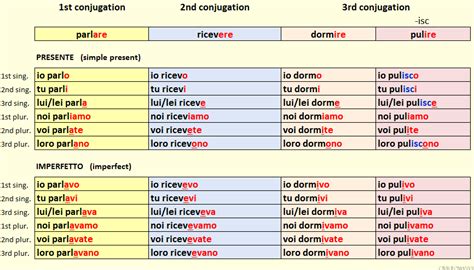 italian verb conjugation chart my xxx hot girl