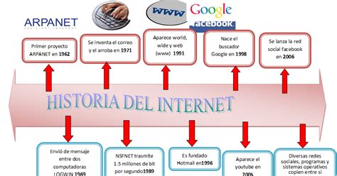 Linea De Tiempo De Internet By Flory Morales Issuu Reverasite