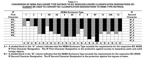 Comparison Of Nema 250 Enclosures And Iec 60529 Degrees Of Protection
