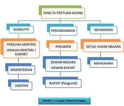 Sistem dapat disebut sebagai susunan, tatanan, dan jaringan. T3T5U7 - Jentera Pentadbiran Negara | Blog Sumber ...