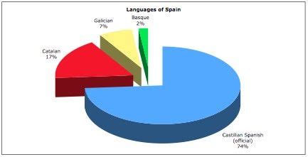 Spain spanish, also known as peninsular spanish, has many dialects throughout the country. Language: In Spain they speak Castilian Spanish. Castilian ...