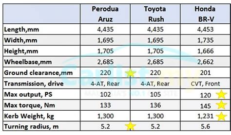 The brv also has a very read more. Perodua Aruz- How Does It Compare To Toyota Rush And Honda ...