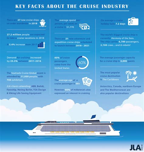 Cruise Industry Infographic J L