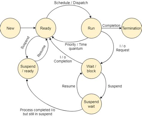 Os3 Process Management