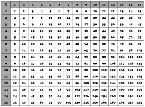 Multiplication Table 1 Through 1000 Multiplying Integers Rules