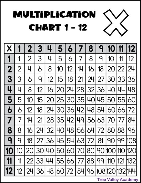 Printable Multiplication Chart 1 12 Tree Valley Academy