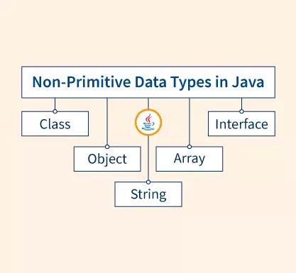 Exploring Non Primitive Data Types In Java Learn With Shikha
