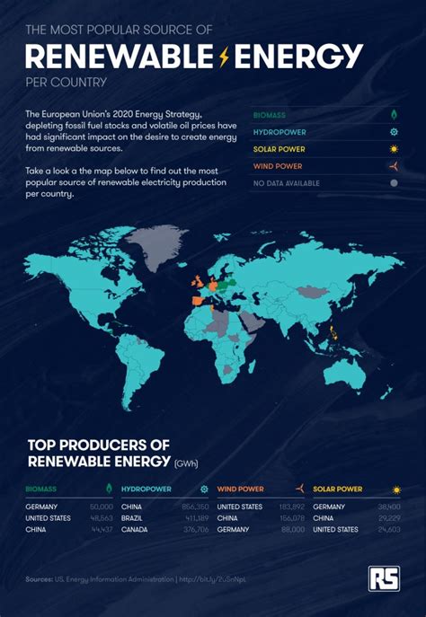 The Worlds Biggest Sources Of Renewable Energy Citi Io