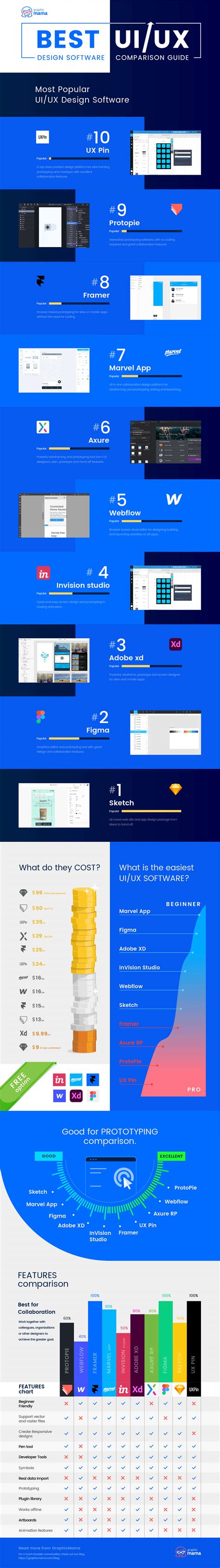 The Best Uiux Design Software Full Comparison Guide Infographic