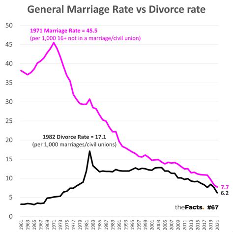 Marriage Rate Drops X In Years Divorce Rate Decreasing Too Thefacts