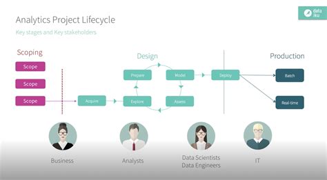 Ai And Data Science Lifecycle Key Steps And Considerations