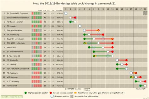 Follow bundesliga standings, overall, home/away and form (last 5 matches) bundesliga besides bundesliga standings you can find 5000+ competitions from more than 30 sports around the. How the 2018/19 Bundesliga table could change in gameweek ...