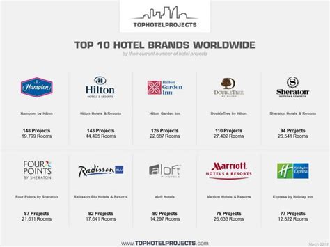 세계에서 가장 Powerful하게 성장하고 있는 호텔 브랜드는 어디일까요 The Most Powerful Top 10 Hotel Brands Worldwide 네이버 블로그