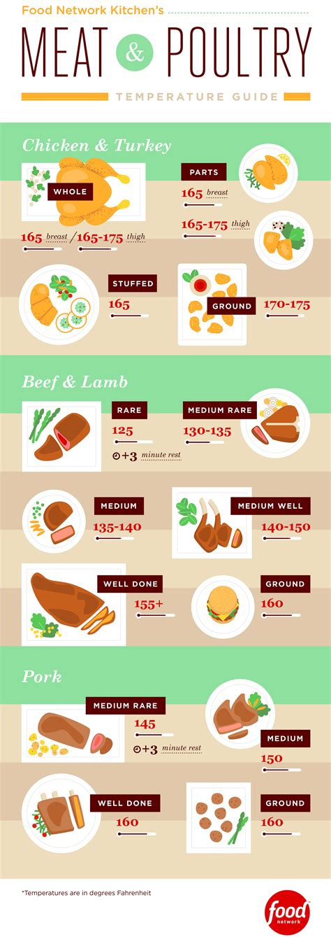 Temperature calculator helps you set before subjecting the meat for cooking. Meat and Poultry Temperature Guide Infographic : Food ...