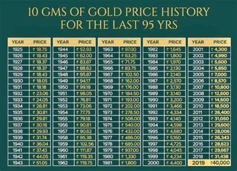 10 Gram Of Gold Price History For The Last 95 Years Mini Invest