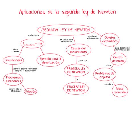 Isaac Newton Mapa Conceptual De Las Leyes De Newton Ley Compartir