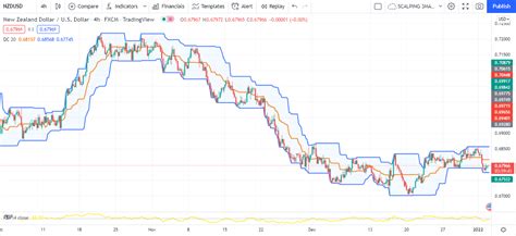 Donchian Channel Trading Strategy A Short Guide For Forex Traders