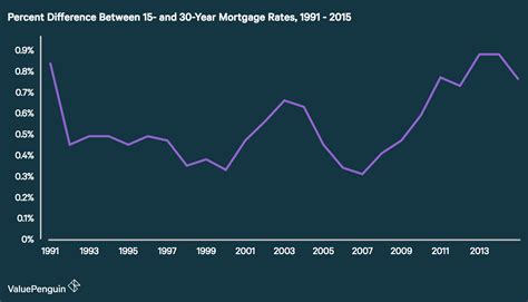 Historical Mortgage Rates Averages And Trends From The 1970s To 2019