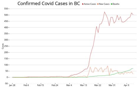 Contains detailed data about the spread of the virus over time and in different regions of the country. B.C. announces 27 new coronavirus cases, 3 deaths - BC ...