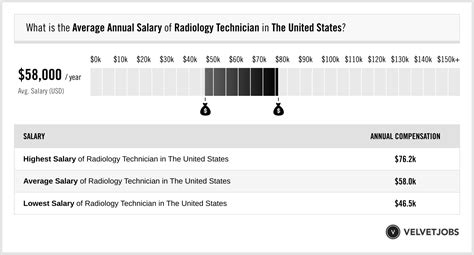 Radiology Technician Salary Actual 2024 Projected 2025 Velvetjobs