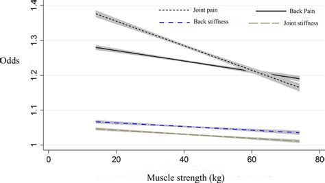 Pain in the low back can be a result of conditions affecting the bony lumbar spine, intervertebral discs (discs between the vertebrae), ligaments around the spine and discs, spinal cord. Liner regression between muscle strength and low back pain and arthralgia | Download Scientific ...