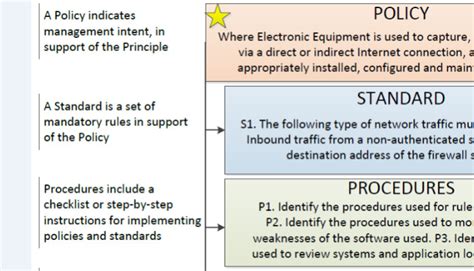 Understanding The Hierarchy Of Principles Policies Standards