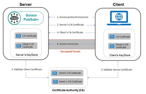How Certificate Based Authentication Works Vrogue
