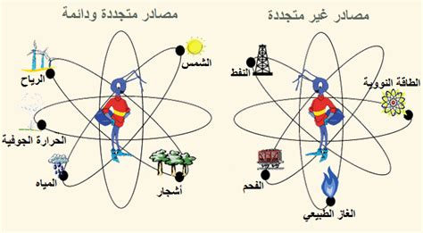 الموارد الحاجة هي الضروريات طبيعية المصدر والتي تلح على. صورالموارد المتجددة والغير متجددة - لمى عبدالملك الربيعي