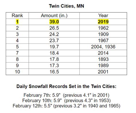 February Snowfall Records Broken In The Upper Midwest Weathernation