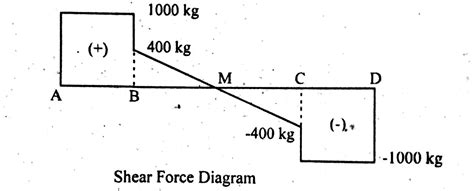 Shear Force Diagram Of Simply Supported Beam Carrying Uniform