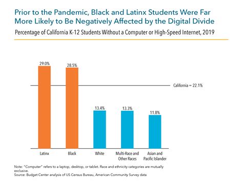 Distance Learning And The Digital Divide California Budget And Policy