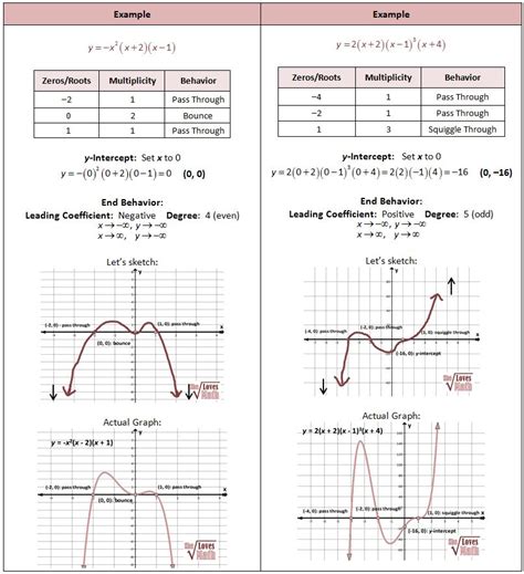 Graphs Of Polynomial Functions Worksheet Worksheet