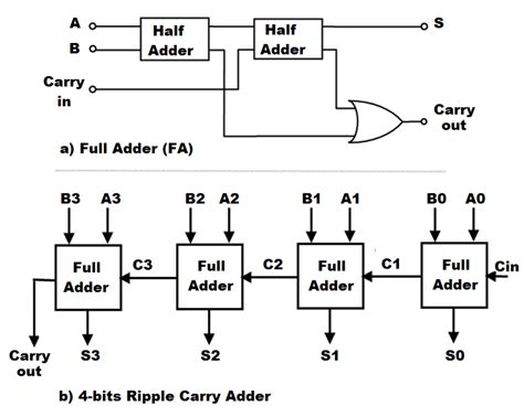 Structure Of Full Adder And 4 Bits Ripple Carry Adder Download