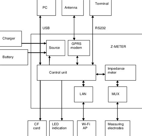 A pic18f25k22 provides an spi/uart translation to allow communications between the host system. Block diagram of a Z-meter device. | Download Scientific Diagram