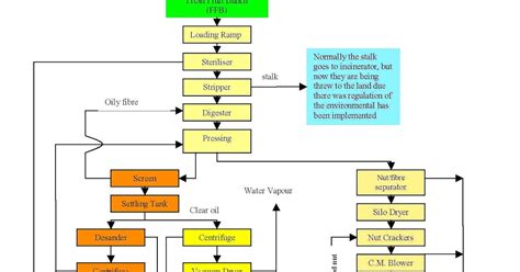 Palm Oil Mill Process Flow Chart Extracted Crude Palm Oil Contains